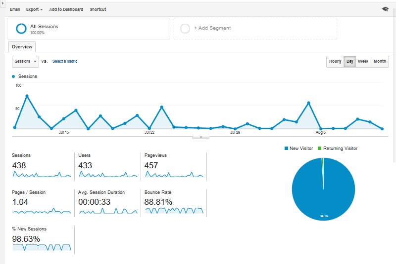 Making the Most Out of Metrics: An In-depth Look at Google Analytics 