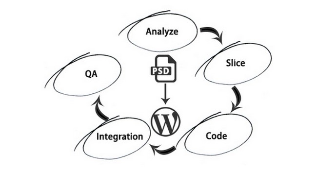 7 Reasons That Make PSD to WordPress Conversion so Popular