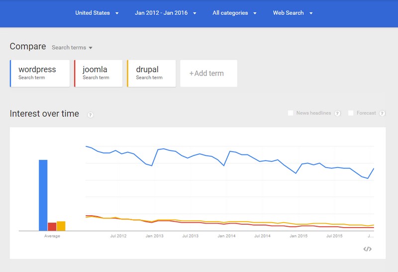 WordPress in 2016 - Where is it going?