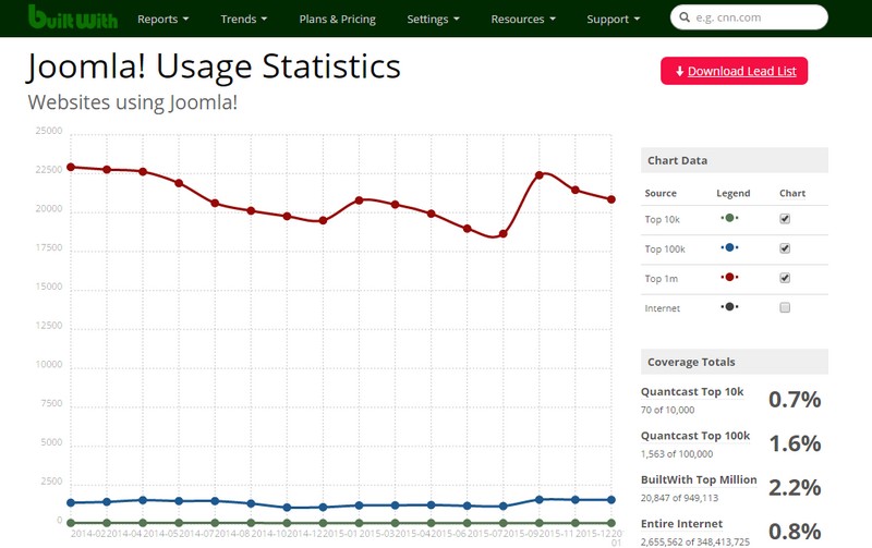 WordPress in 2016 - Where is it going?