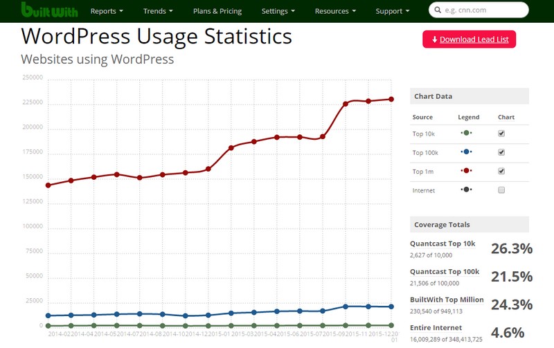 WordPress in 2016 - Where is it going?