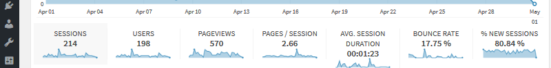 Google Analytics in Your WordPress Dashboard: A Metrics Plugin to Consider